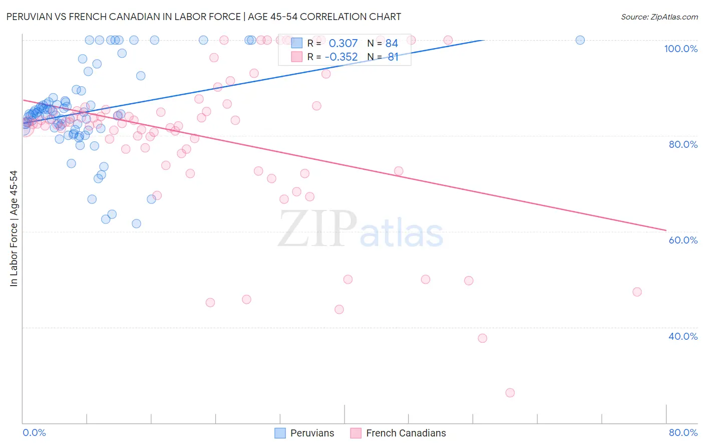 Peruvian vs French Canadian In Labor Force | Age 45-54