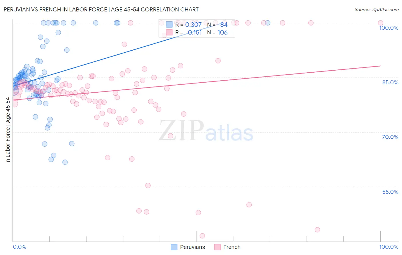 Peruvian vs French In Labor Force | Age 45-54