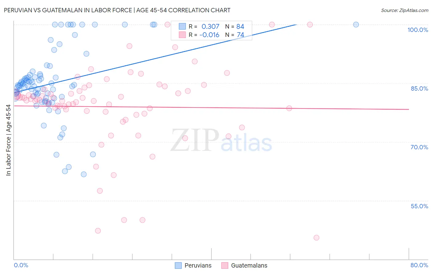 Peruvian vs Guatemalan In Labor Force | Age 45-54