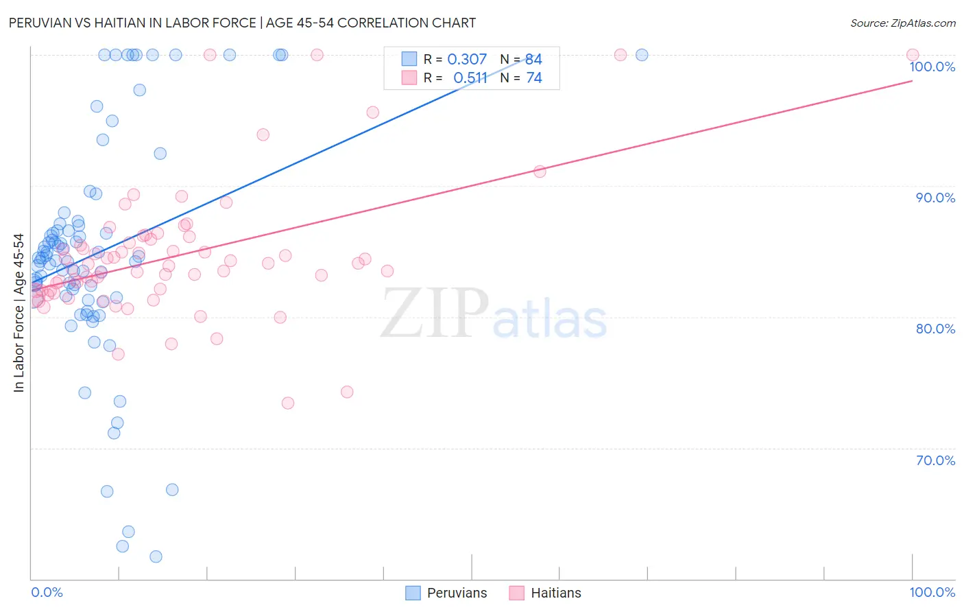 Peruvian vs Haitian In Labor Force | Age 45-54