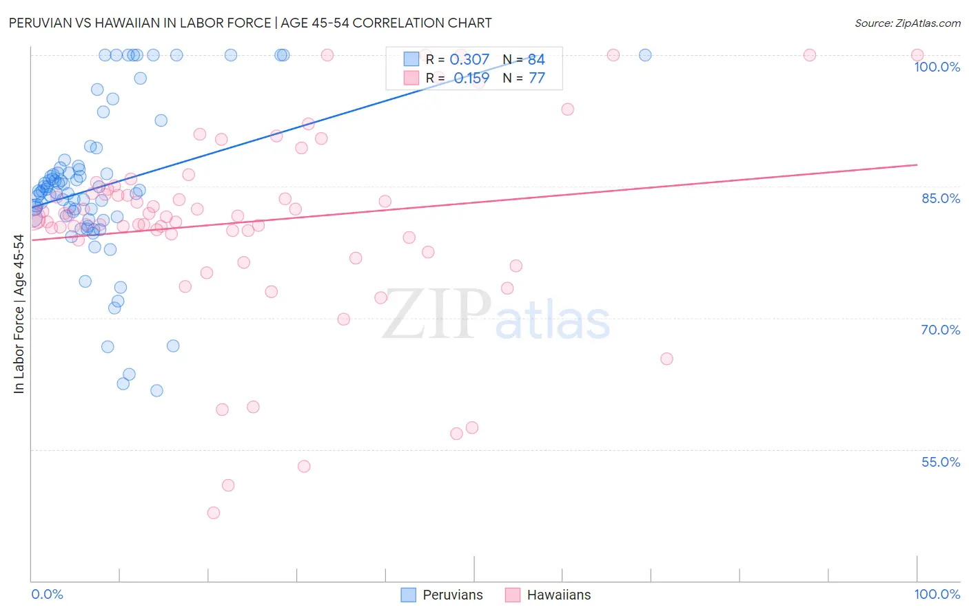 Peruvian vs Hawaiian In Labor Force | Age 45-54