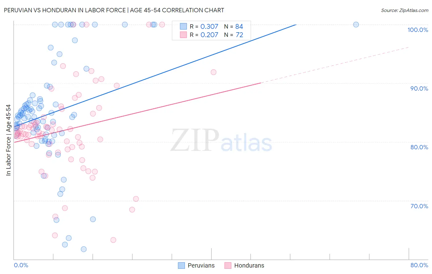 Peruvian vs Honduran In Labor Force | Age 45-54
