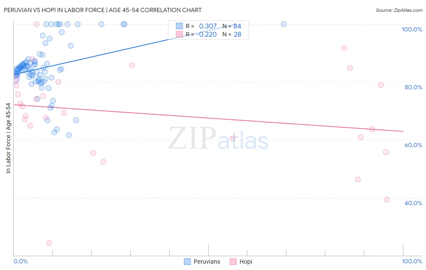 Peruvian vs Hopi In Labor Force | Age 45-54