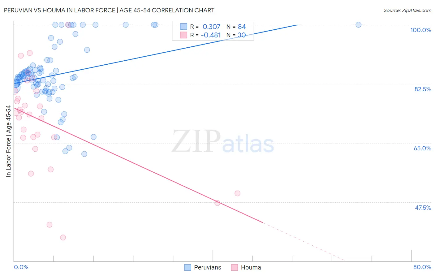 Peruvian vs Houma In Labor Force | Age 45-54
