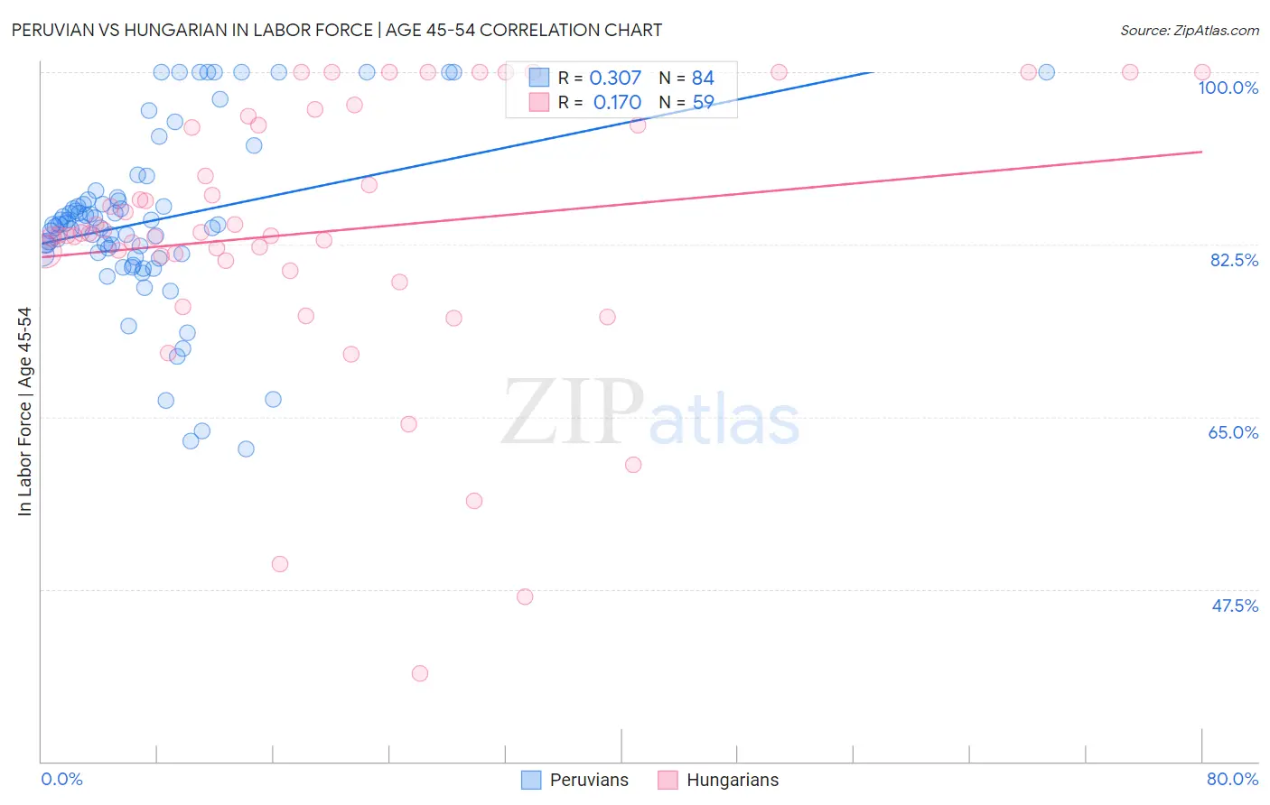 Peruvian vs Hungarian In Labor Force | Age 45-54