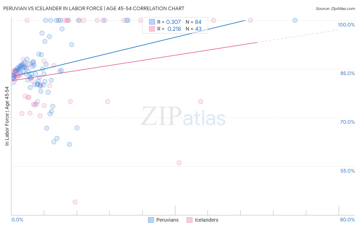 Peruvian vs Icelander In Labor Force | Age 45-54