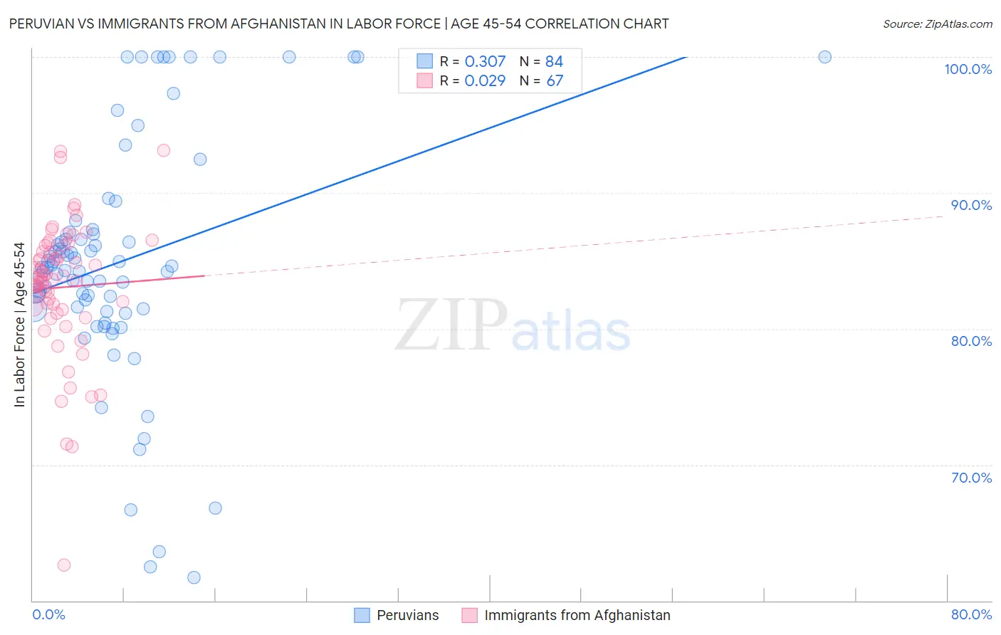 Peruvian vs Immigrants from Afghanistan In Labor Force | Age 45-54