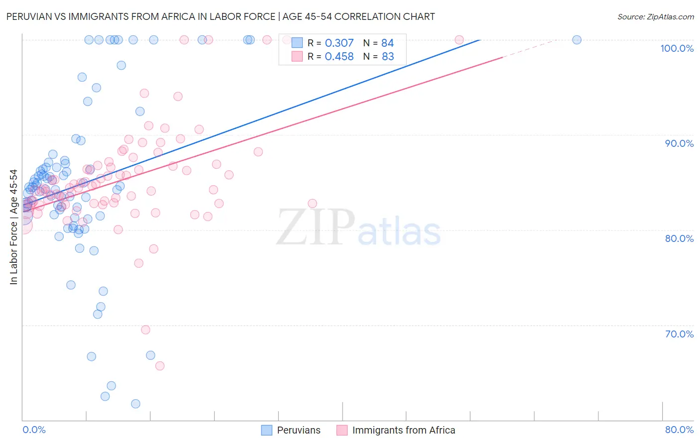 Peruvian vs Immigrants from Africa In Labor Force | Age 45-54