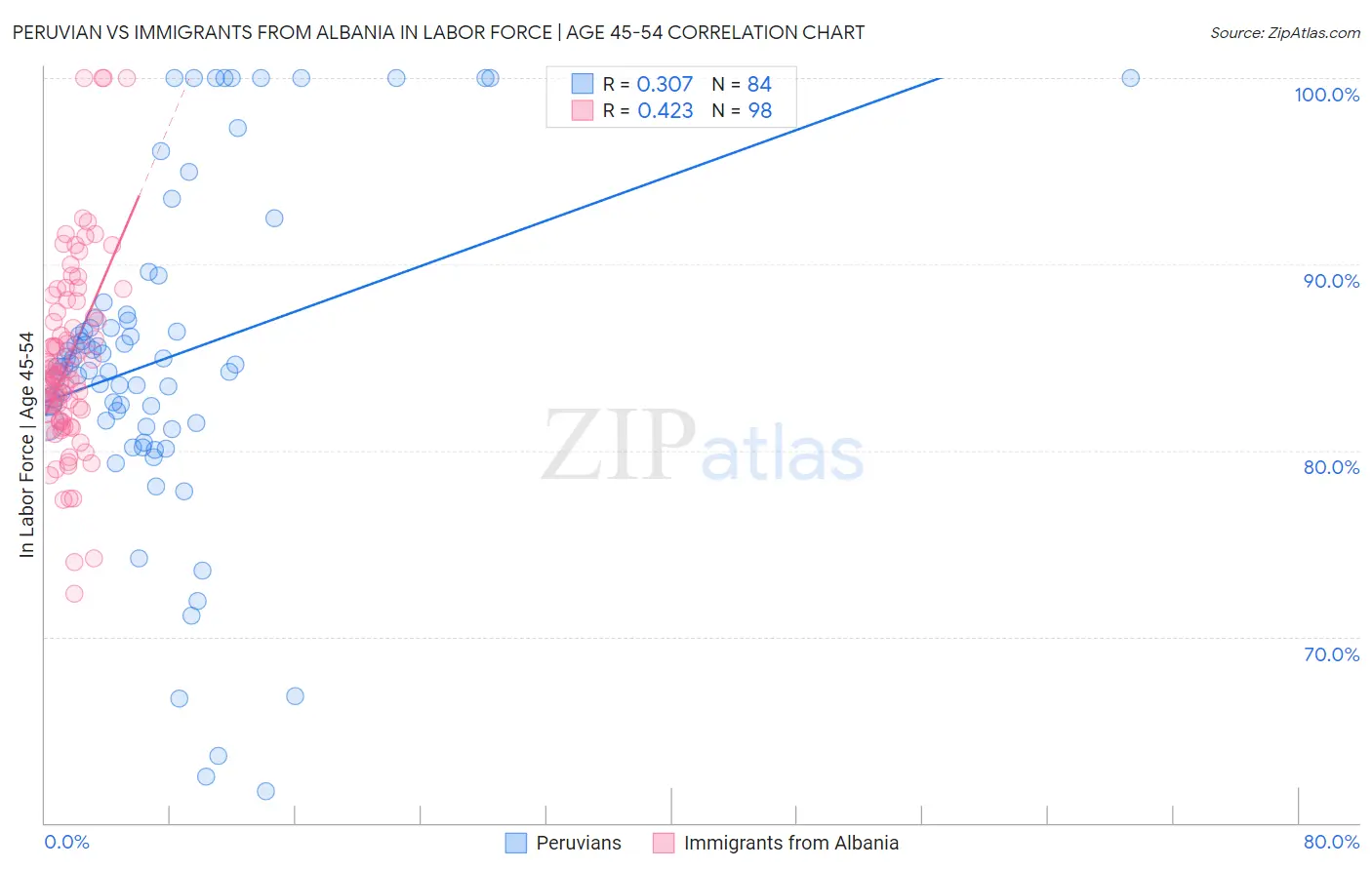 Peruvian vs Immigrants from Albania In Labor Force | Age 45-54