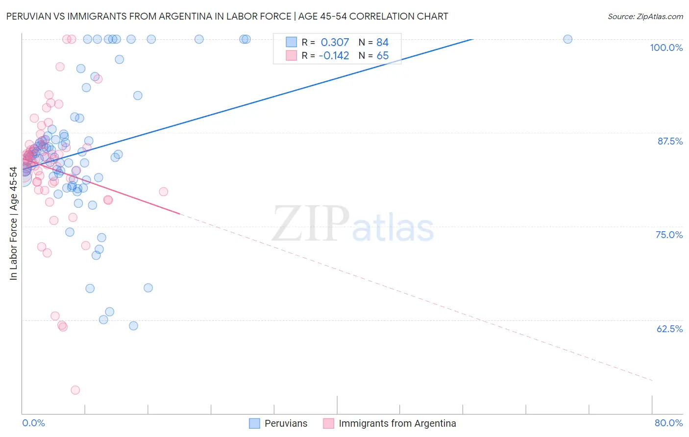 Peruvian vs Immigrants from Argentina In Labor Force | Age 45-54