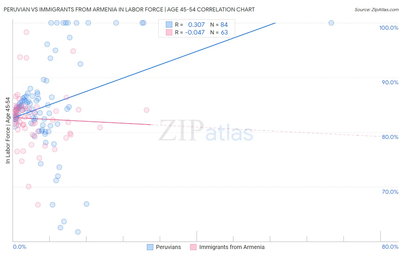 Peruvian vs Immigrants from Armenia In Labor Force | Age 45-54