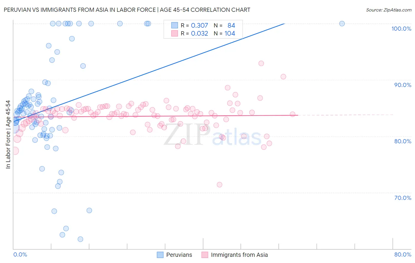 Peruvian vs Immigrants from Asia In Labor Force | Age 45-54