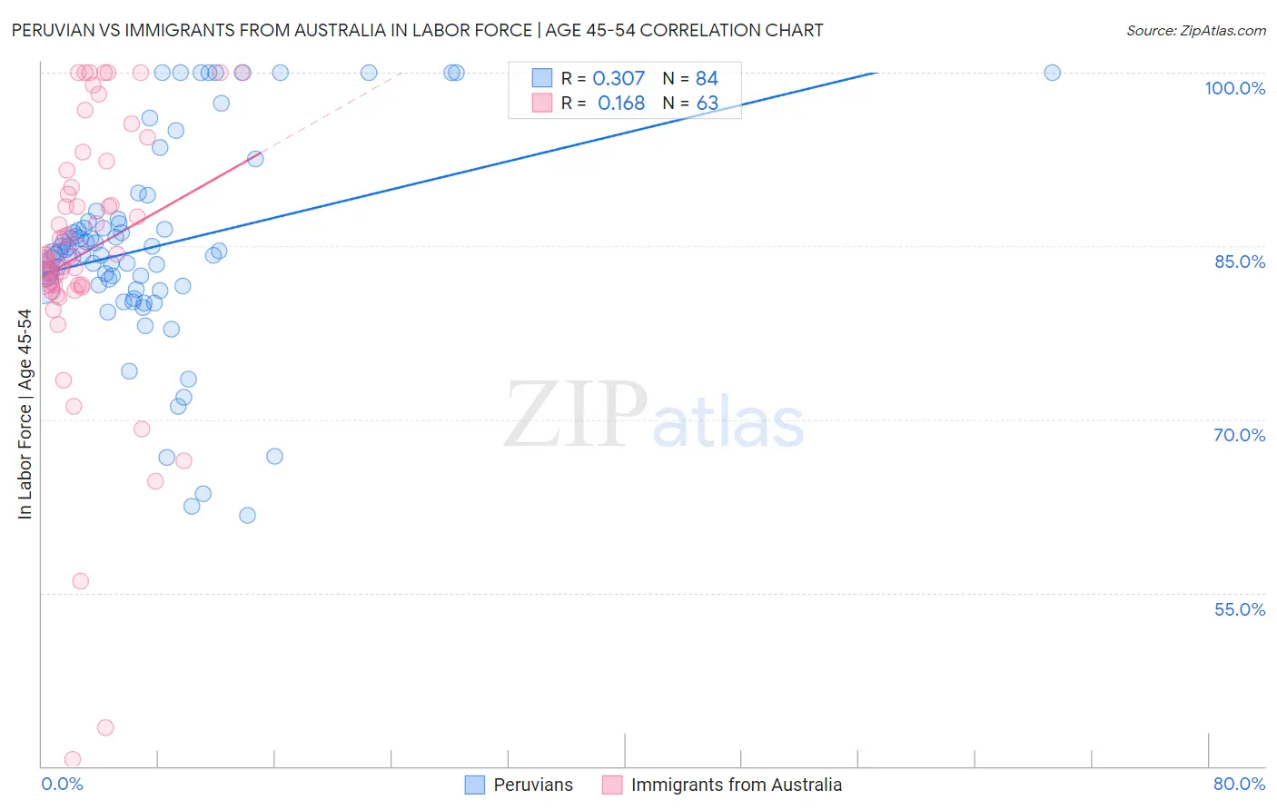 Peruvian vs Immigrants from Australia In Labor Force | Age 45-54