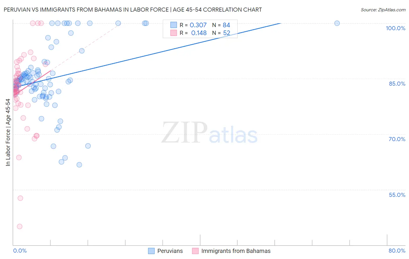 Peruvian vs Immigrants from Bahamas In Labor Force | Age 45-54