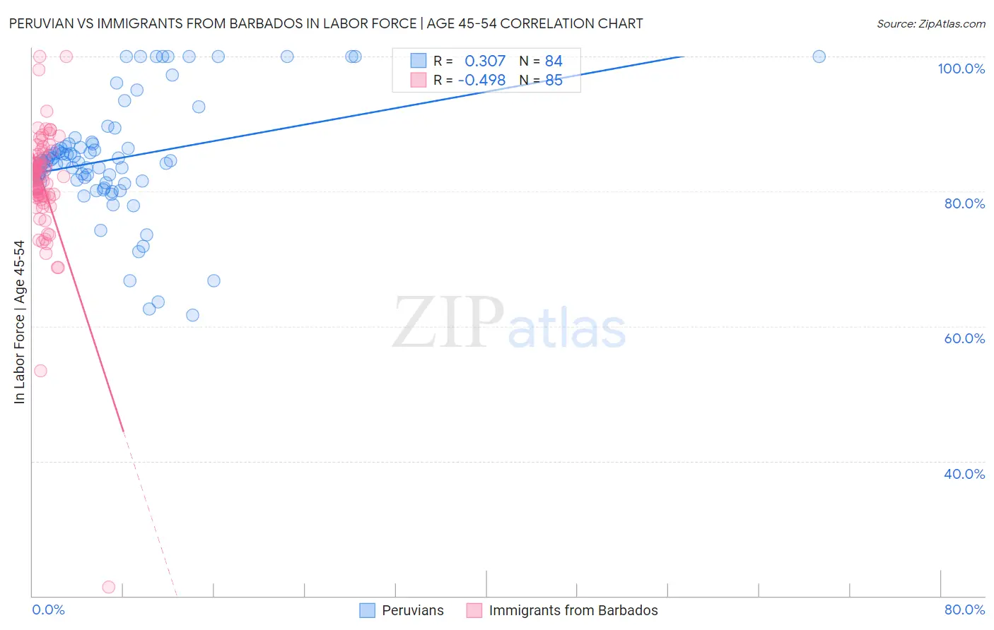 Peruvian vs Immigrants from Barbados In Labor Force | Age 45-54