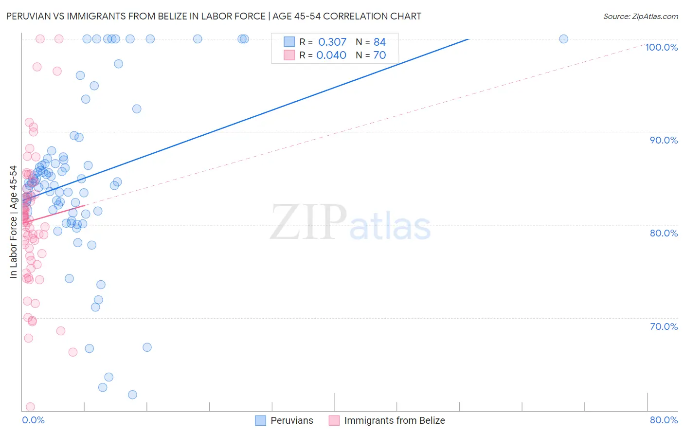 Peruvian vs Immigrants from Belize In Labor Force | Age 45-54