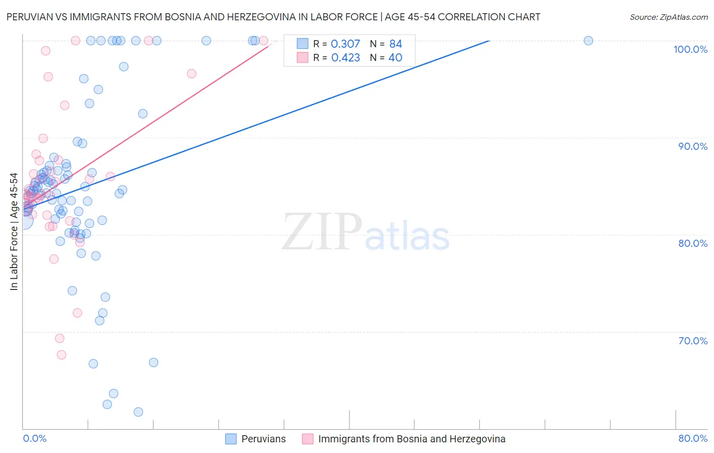 Peruvian vs Immigrants from Bosnia and Herzegovina In Labor Force | Age 45-54