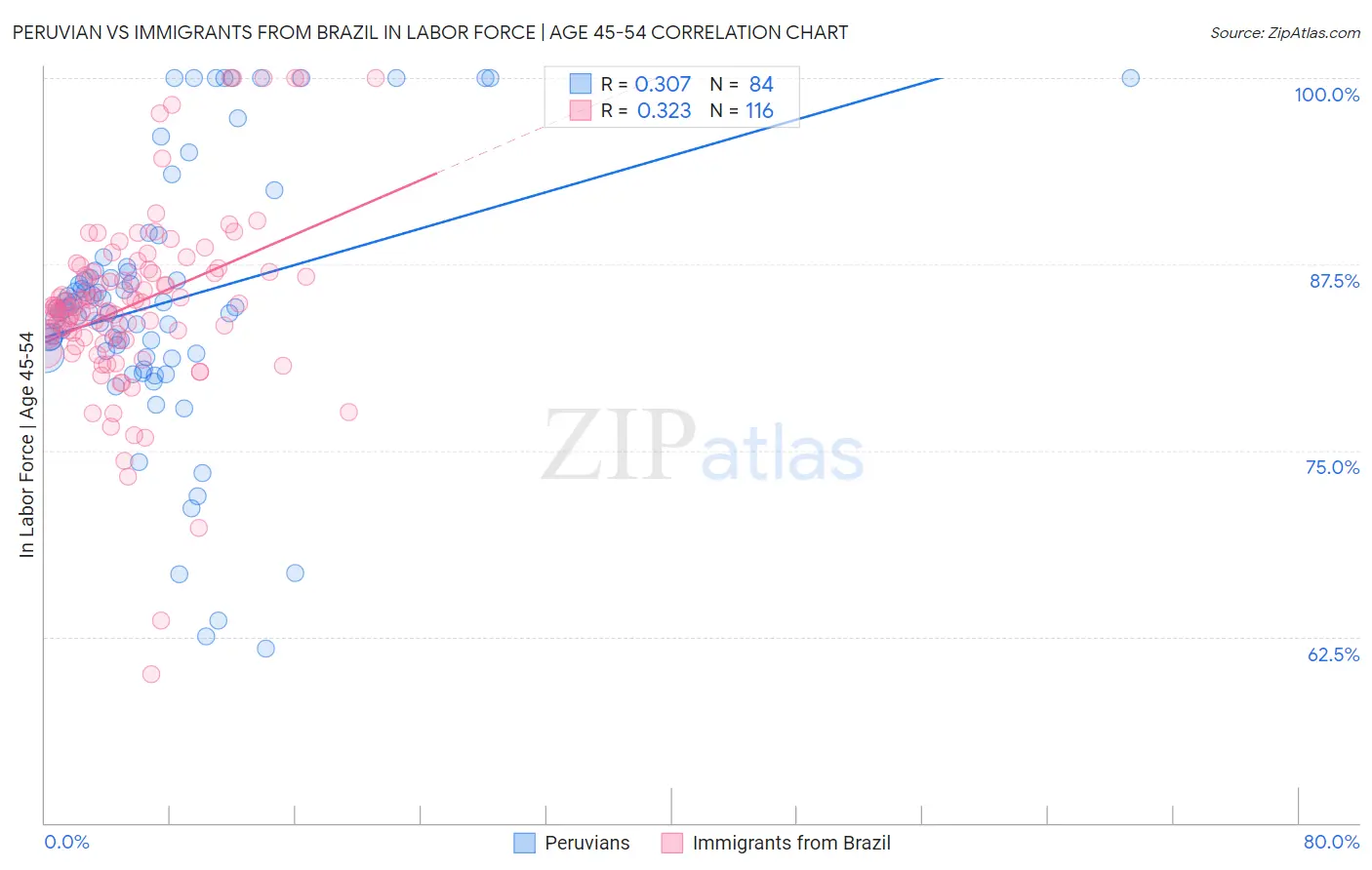 Peruvian vs Immigrants from Brazil In Labor Force | Age 45-54