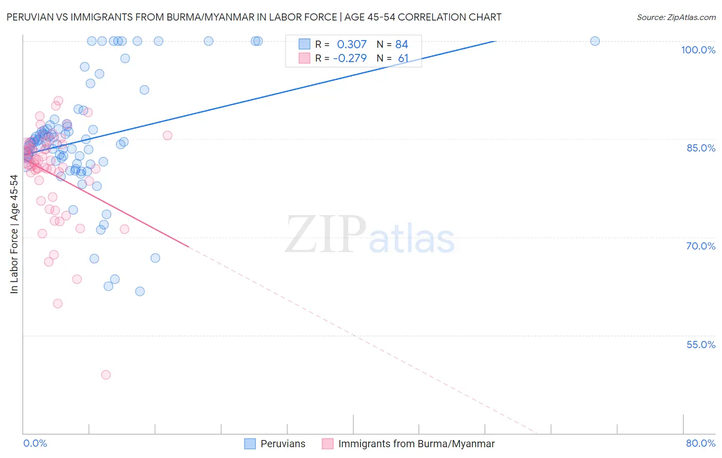 Peruvian vs Immigrants from Burma/Myanmar In Labor Force | Age 45-54