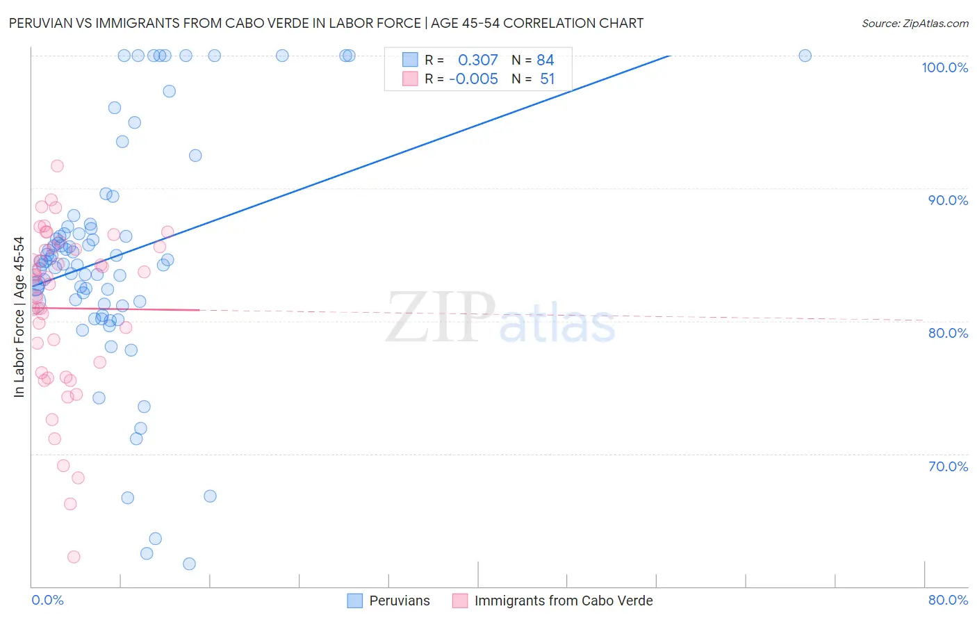 Peruvian vs Immigrants from Cabo Verde In Labor Force | Age 45-54