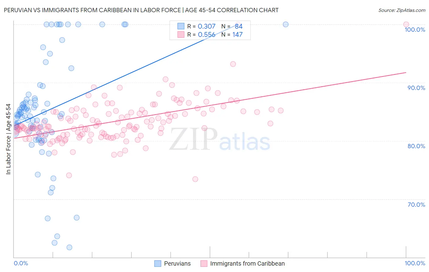 Peruvian vs Immigrants from Caribbean In Labor Force | Age 45-54