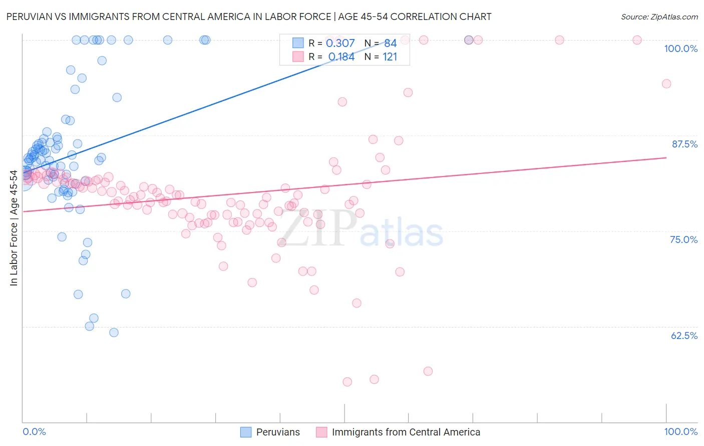 Peruvian vs Immigrants from Central America In Labor Force | Age 45-54
