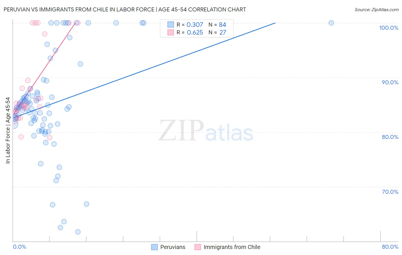 Peruvian vs Immigrants from Chile In Labor Force | Age 45-54