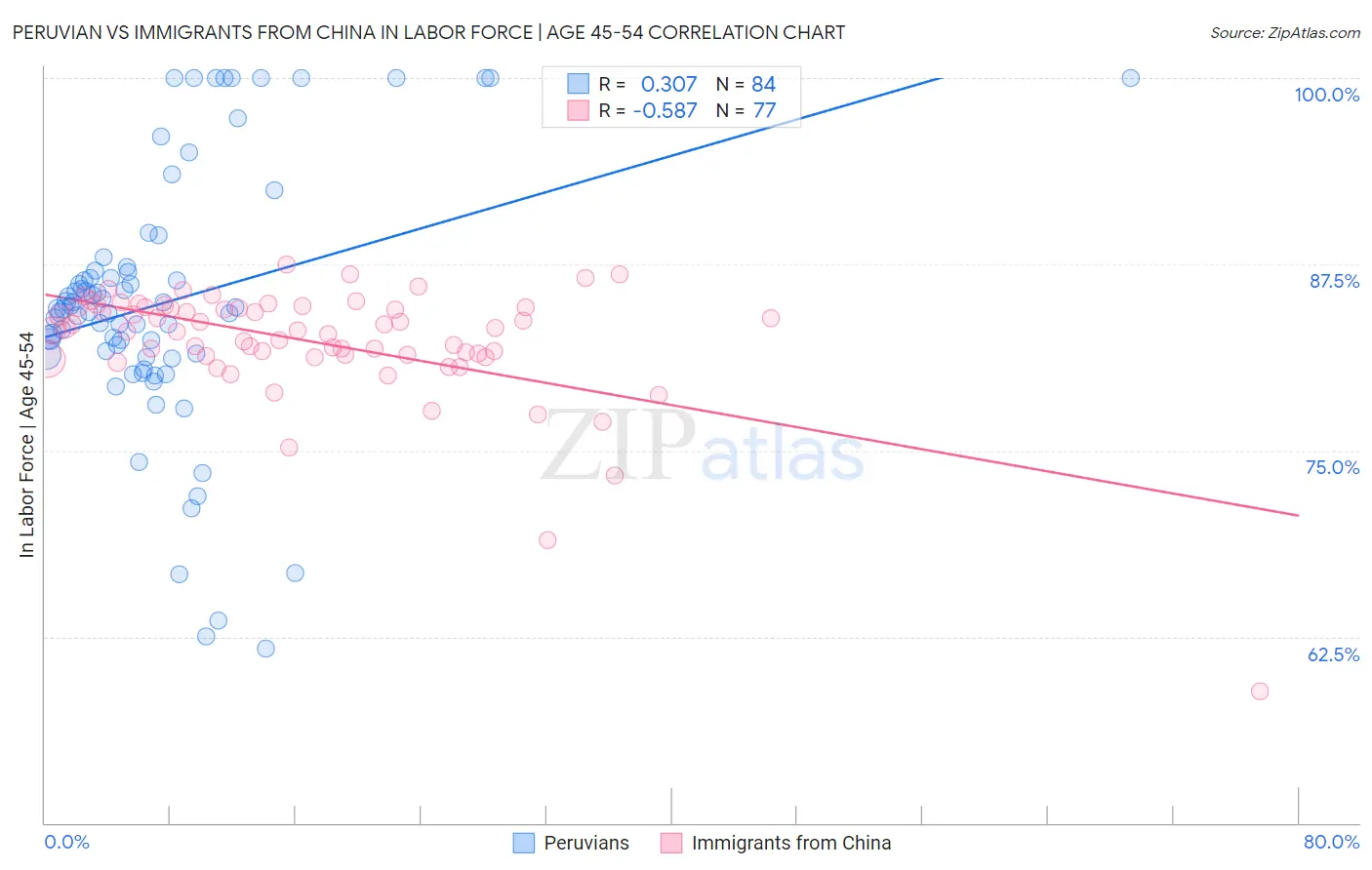 Peruvian vs Immigrants from China In Labor Force | Age 45-54