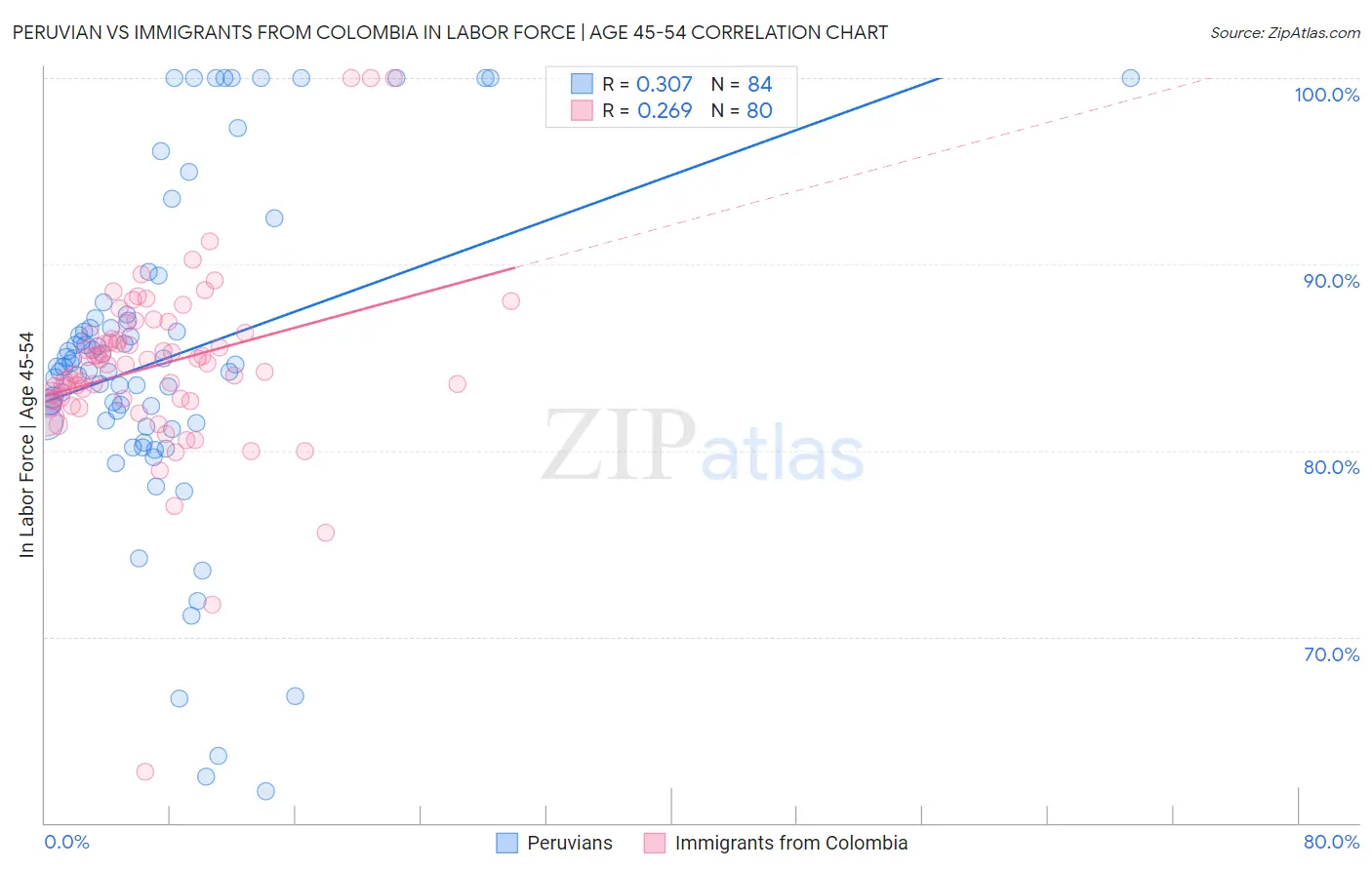 Peruvian vs Immigrants from Colombia In Labor Force | Age 45-54