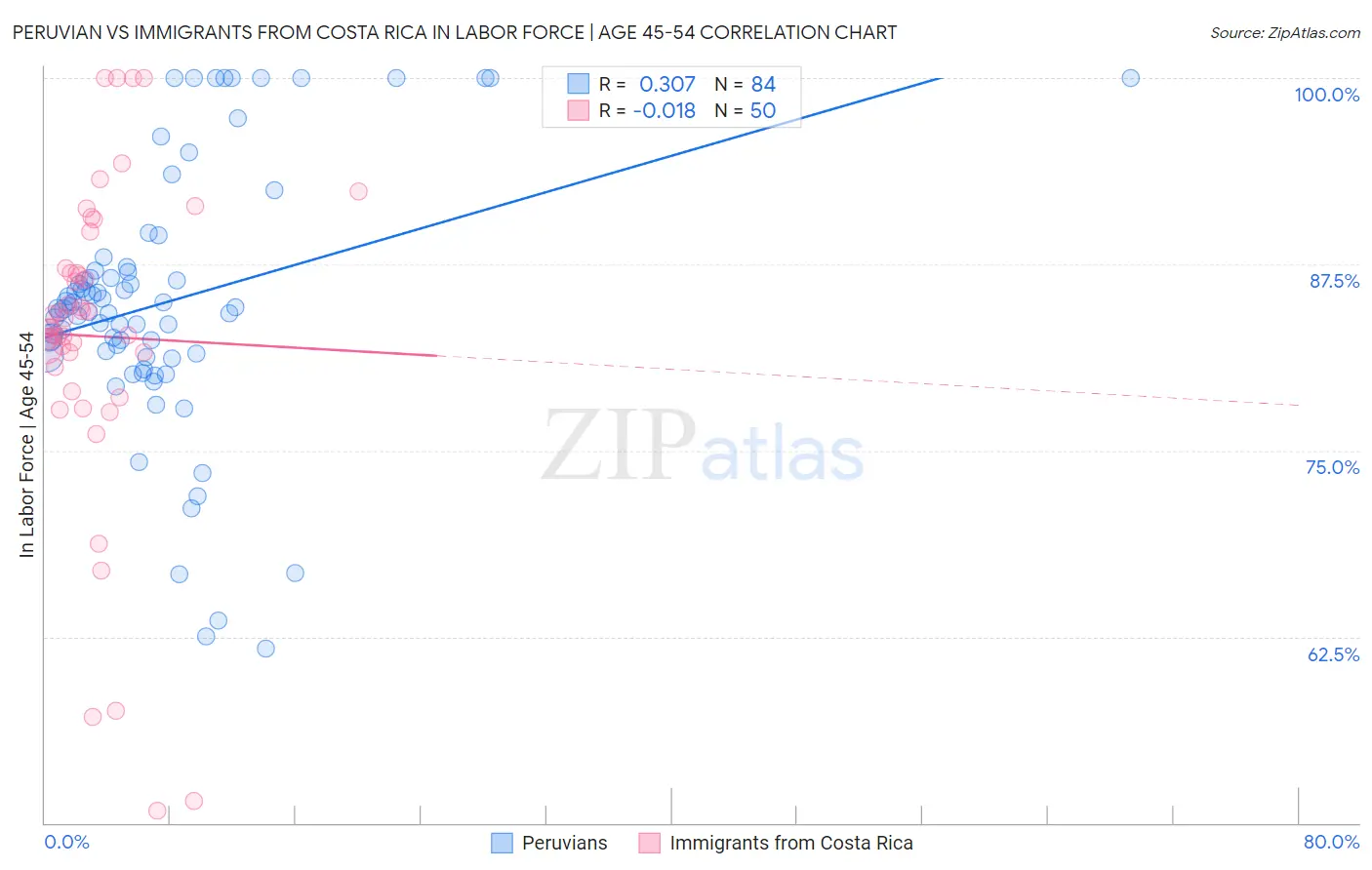 Peruvian vs Immigrants from Costa Rica In Labor Force | Age 45-54