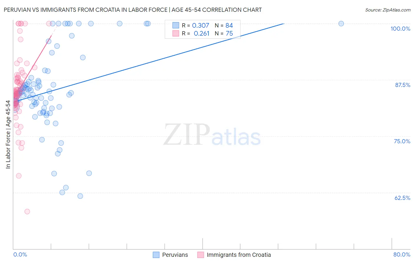 Peruvian vs Immigrants from Croatia In Labor Force | Age 45-54