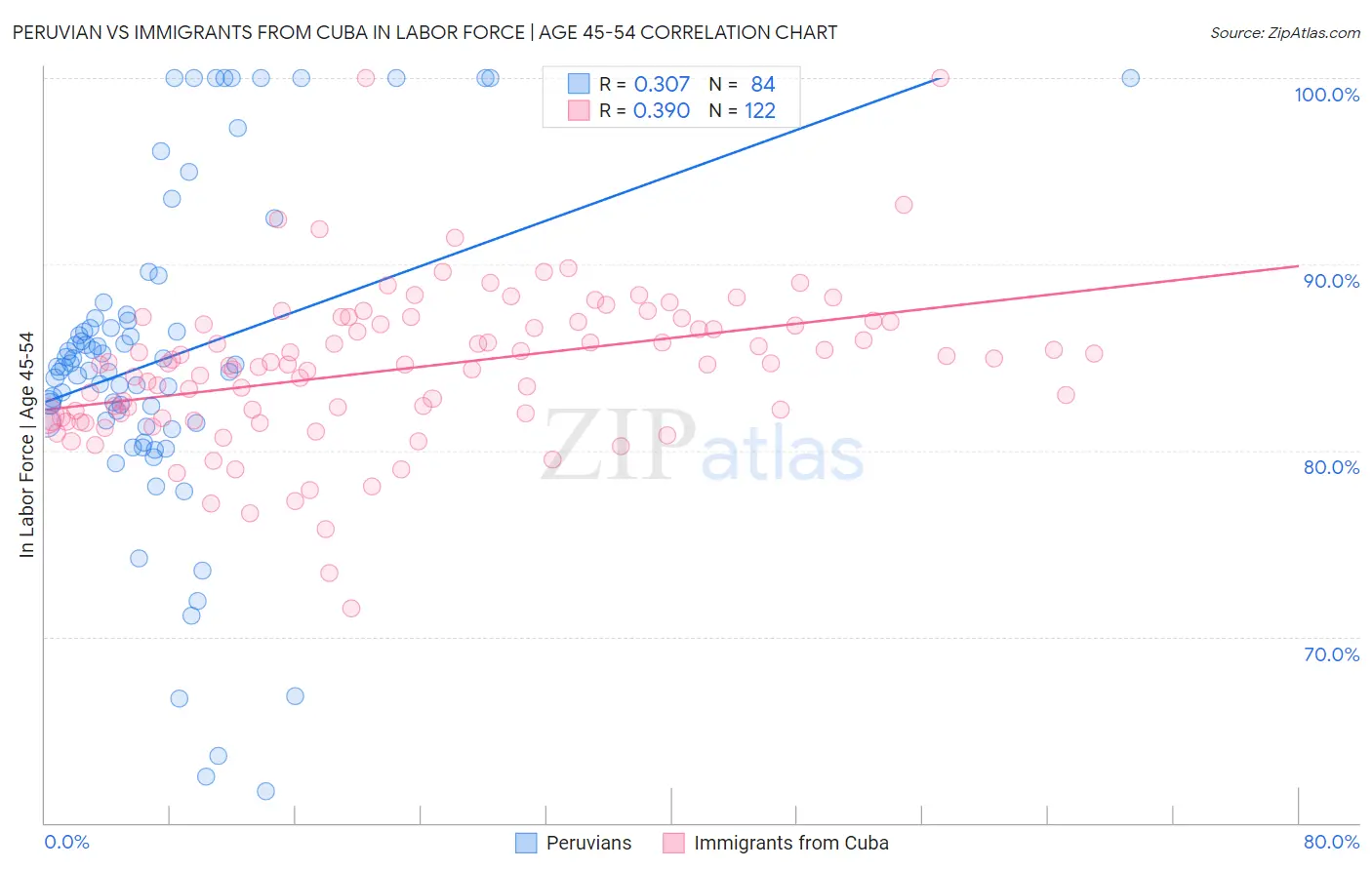 Peruvian vs Immigrants from Cuba In Labor Force | Age 45-54