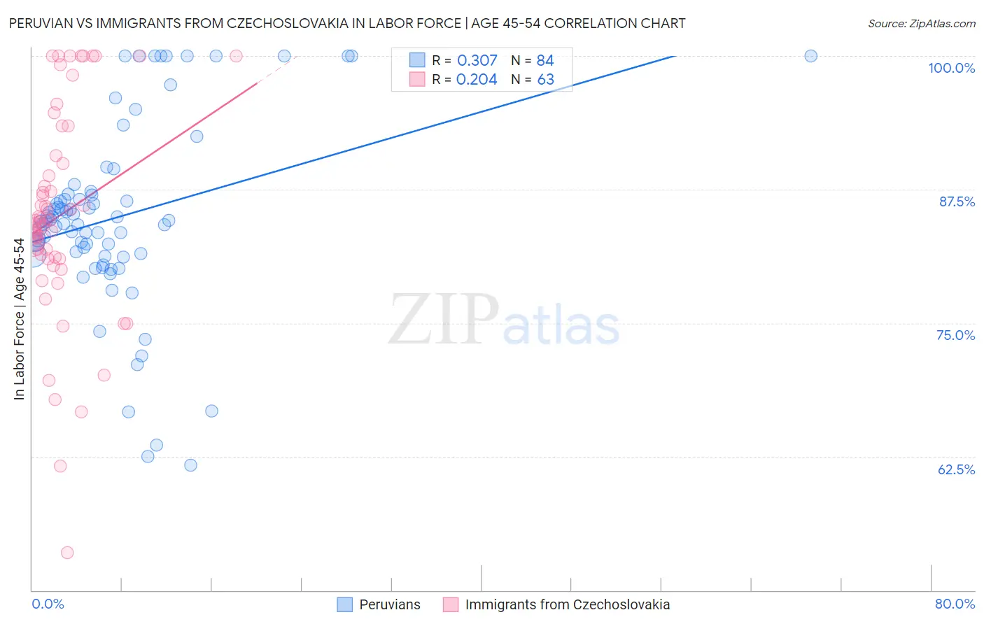 Peruvian vs Immigrants from Czechoslovakia In Labor Force | Age 45-54