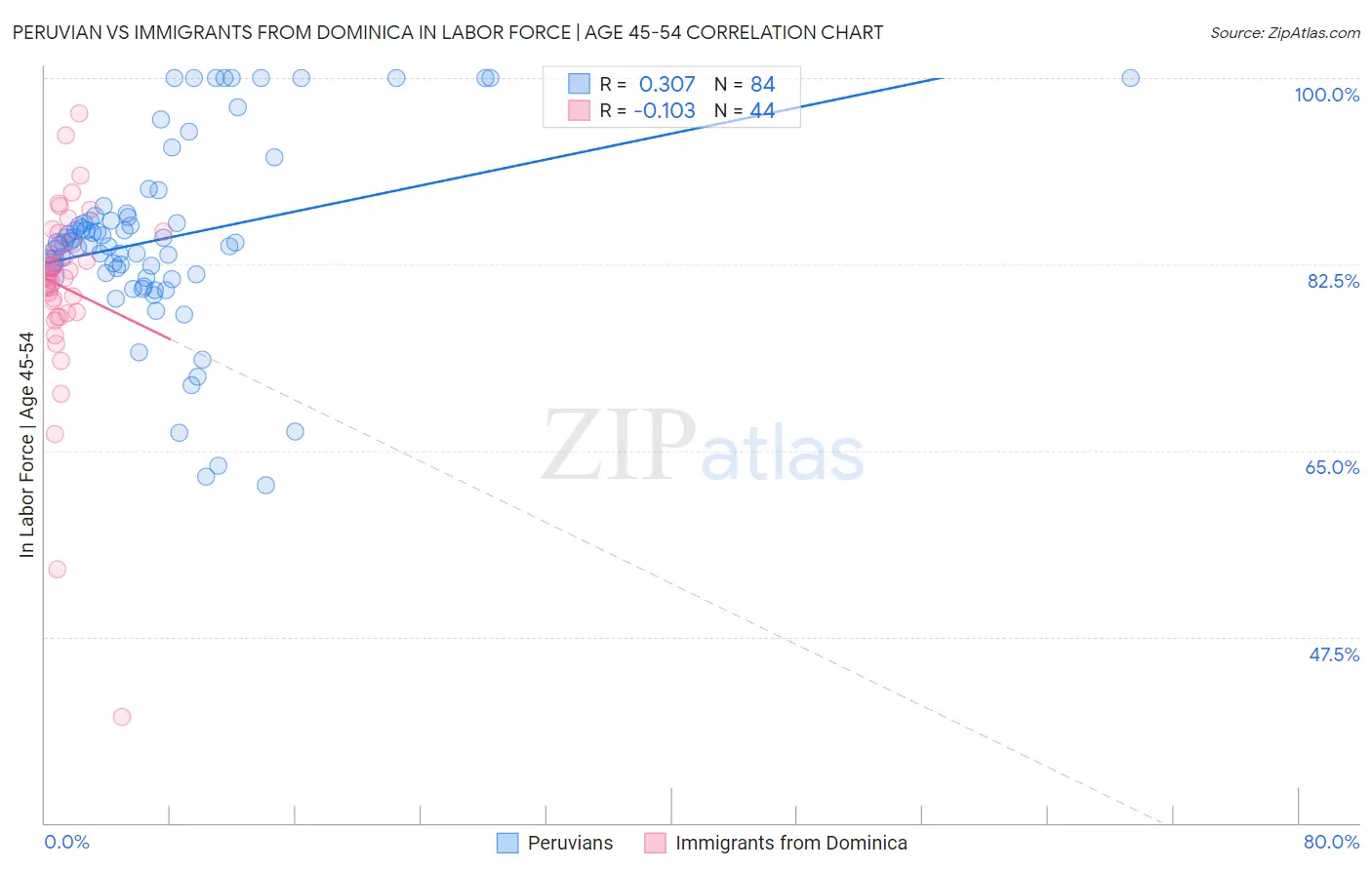 Peruvian vs Immigrants from Dominica In Labor Force | Age 45-54