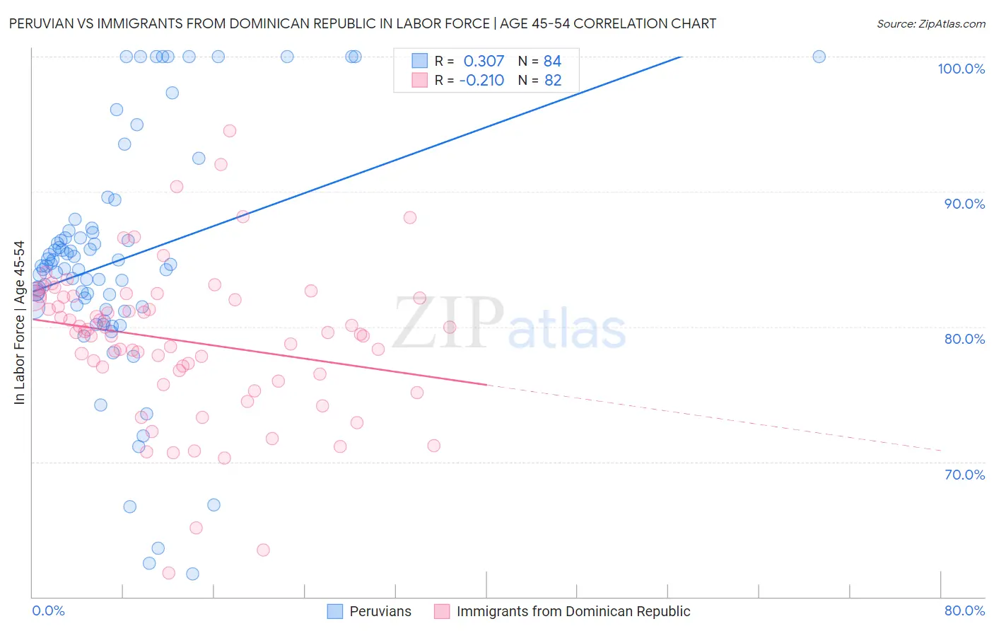 Peruvian vs Immigrants from Dominican Republic In Labor Force | Age 45-54