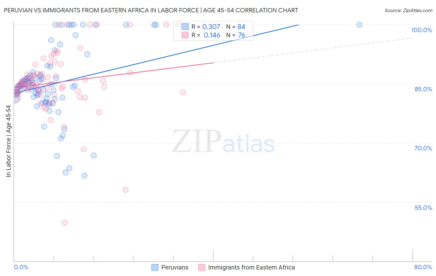 Peruvian vs Immigrants from Eastern Africa In Labor Force | Age 45-54