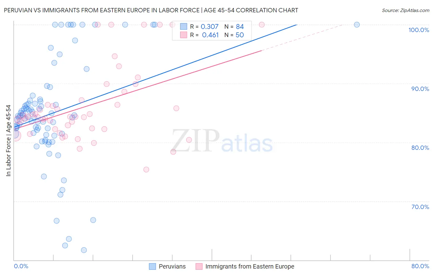 Peruvian vs Immigrants from Eastern Europe In Labor Force | Age 45-54