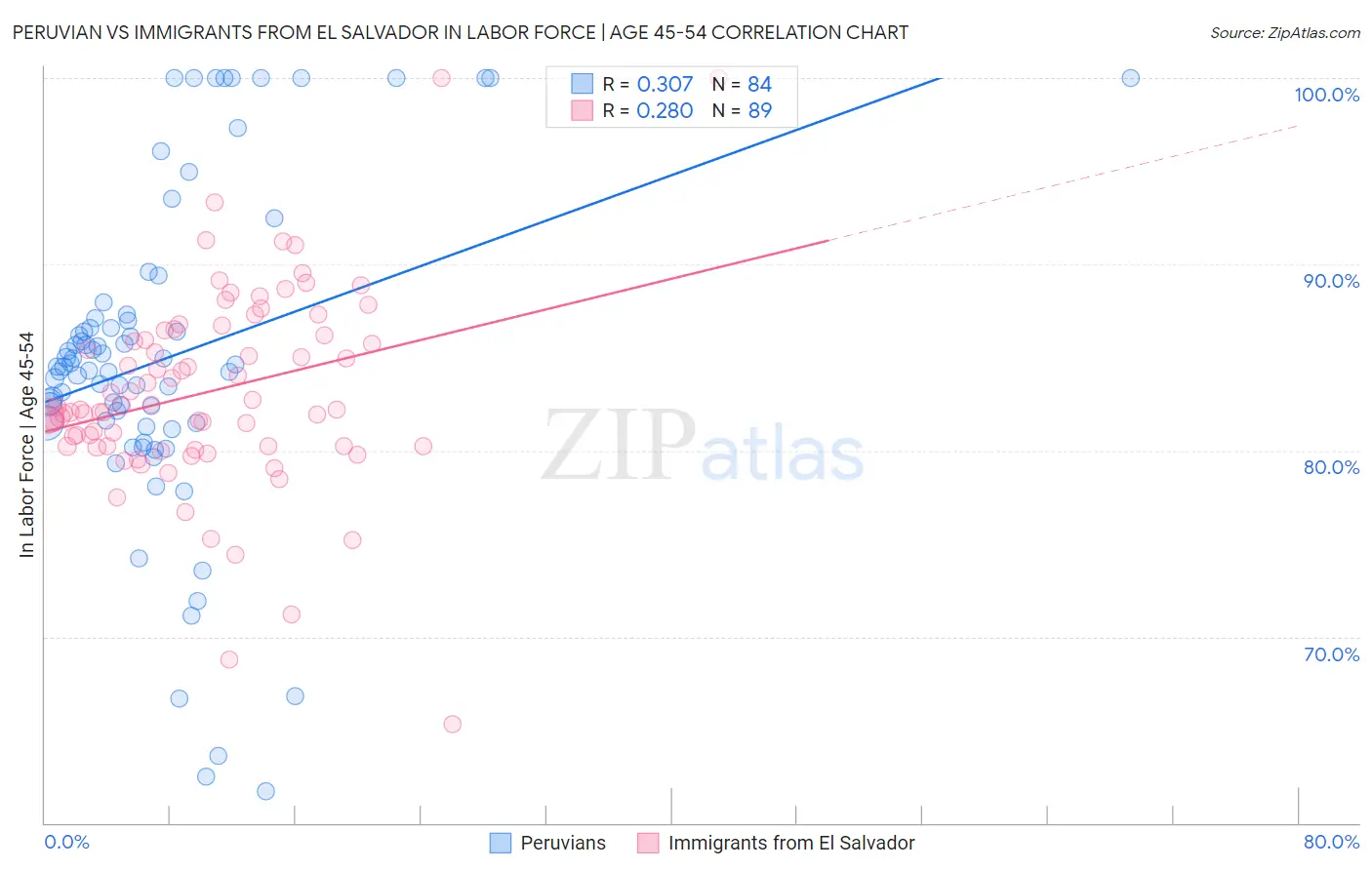 Peruvian vs Immigrants from El Salvador In Labor Force | Age 45-54