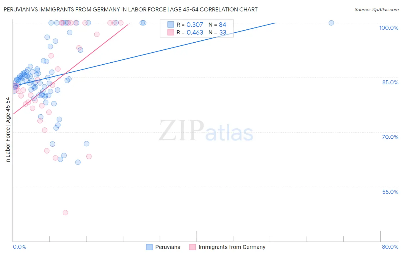 Peruvian vs Immigrants from Germany In Labor Force | Age 45-54
