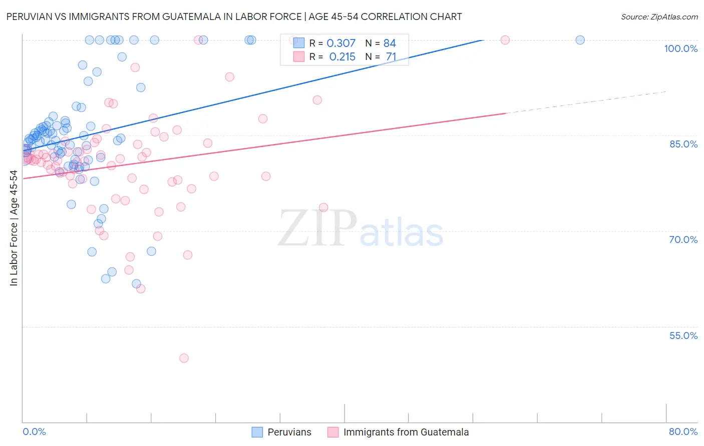 Peruvian vs Immigrants from Guatemala In Labor Force | Age 45-54