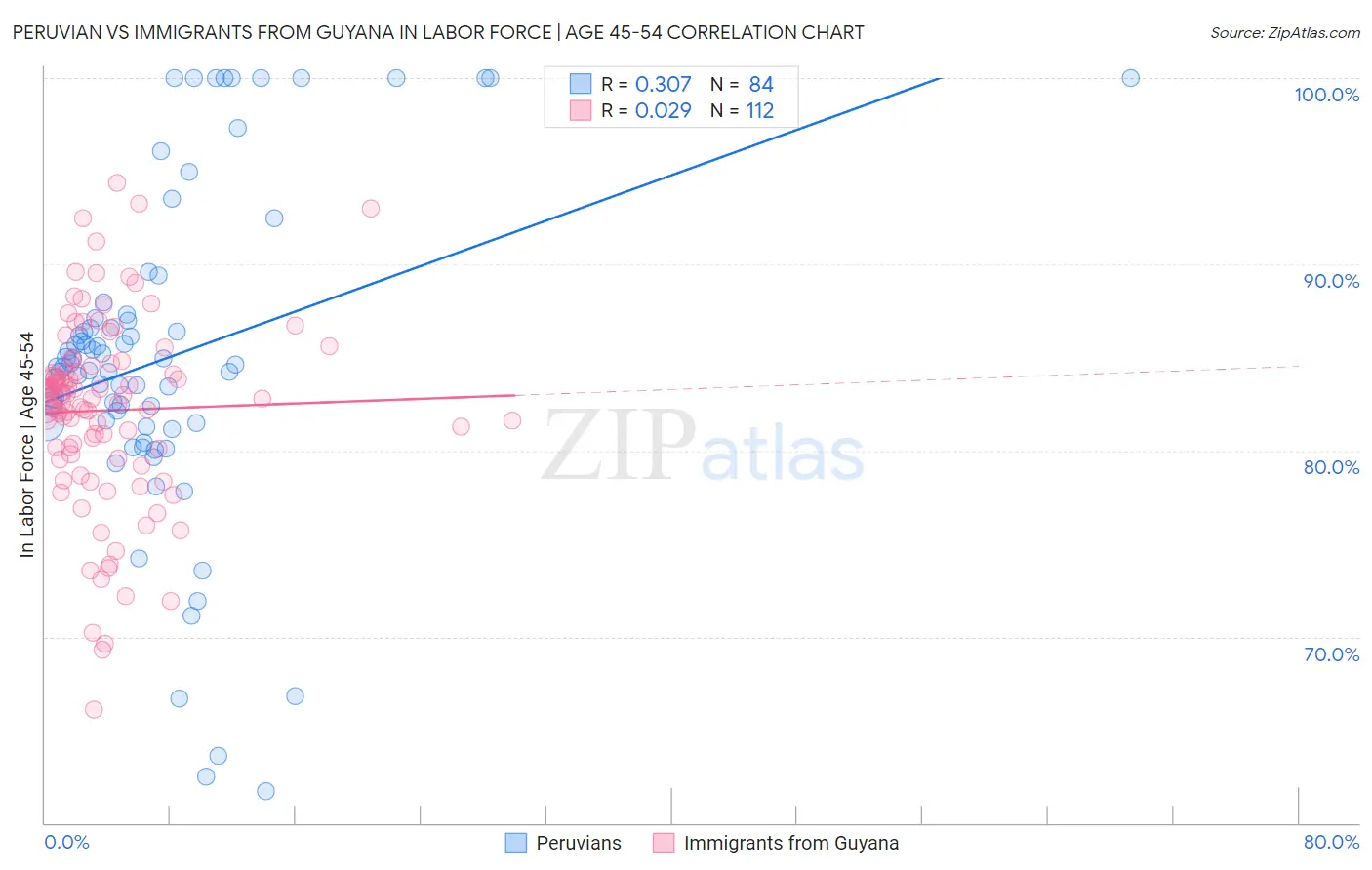 Peruvian vs Immigrants from Guyana In Labor Force | Age 45-54