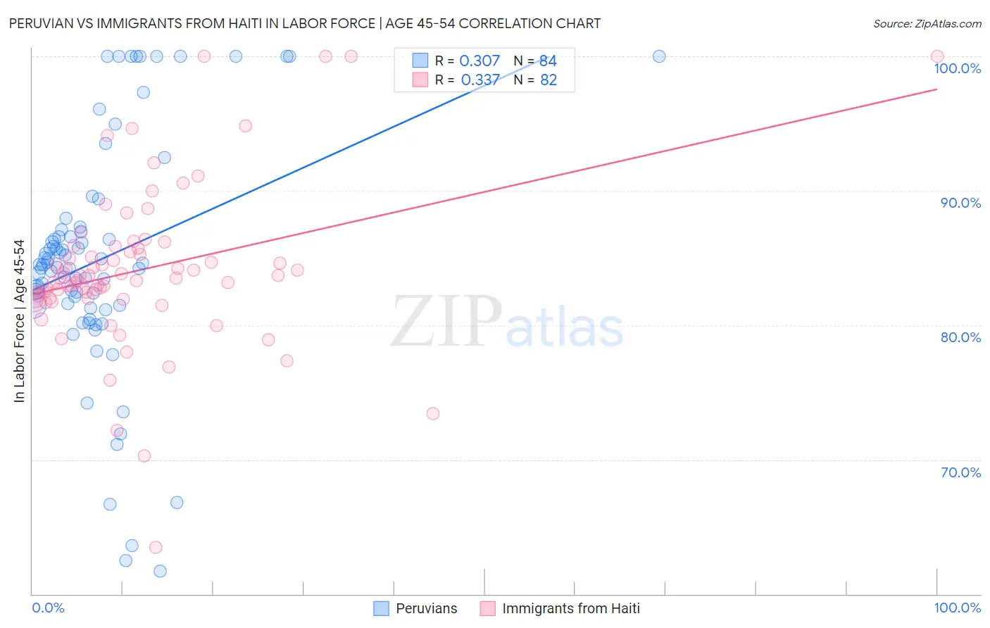 Peruvian vs Immigrants from Haiti In Labor Force | Age 45-54