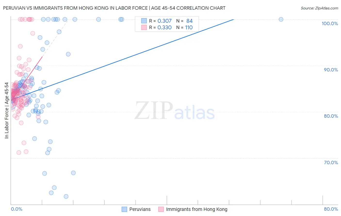 Peruvian vs Immigrants from Hong Kong In Labor Force | Age 45-54