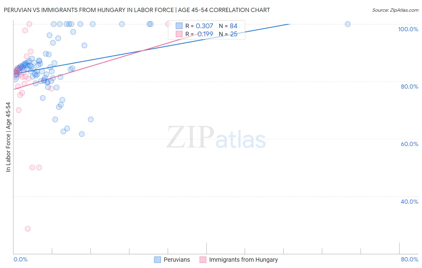 Peruvian vs Immigrants from Hungary In Labor Force | Age 45-54