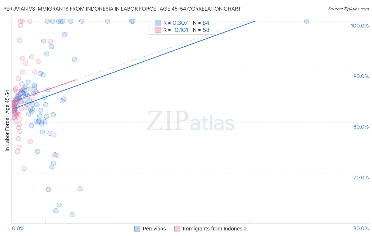 Peruvian vs Immigrants from Indonesia In Labor Force | Age 45-54