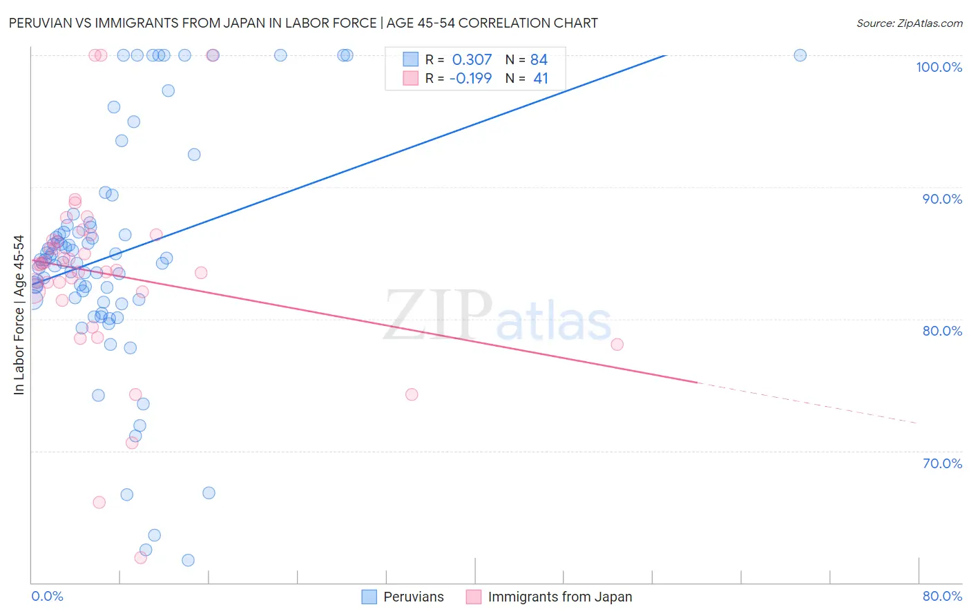 Peruvian vs Immigrants from Japan In Labor Force | Age 45-54