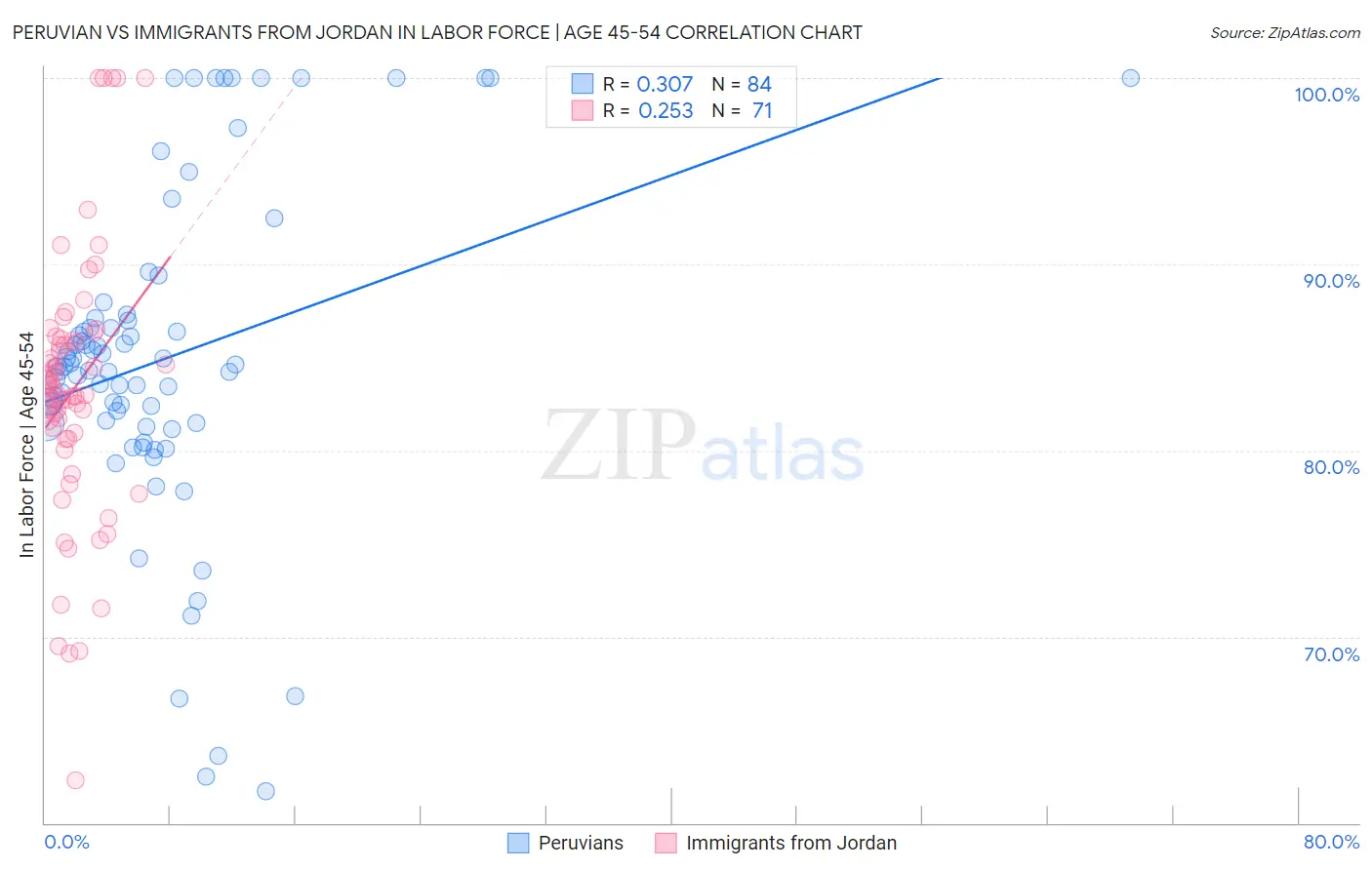Peruvian vs Immigrants from Jordan In Labor Force | Age 45-54