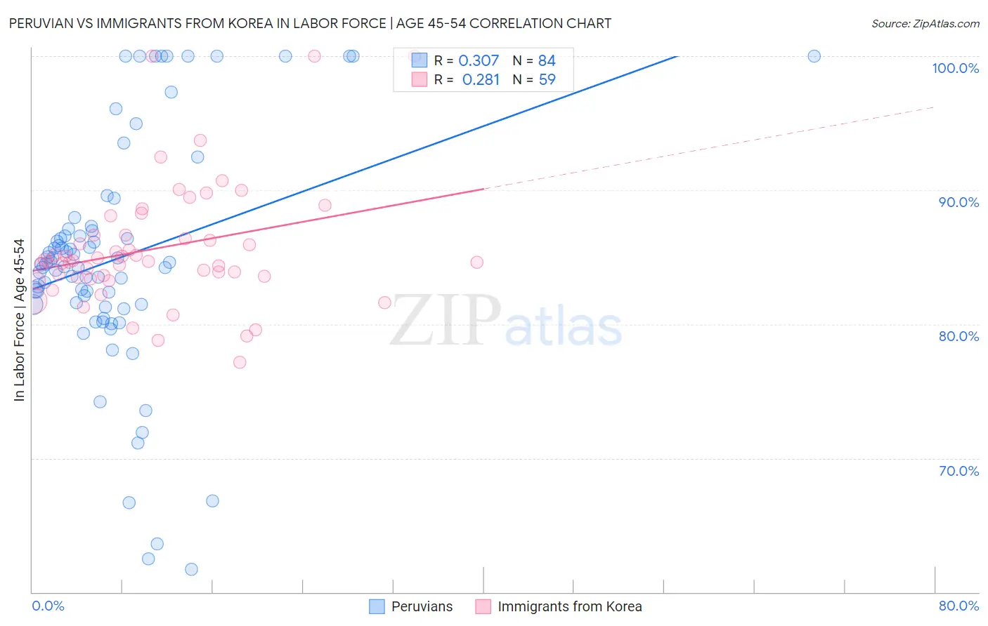 Peruvian vs Immigrants from Korea In Labor Force | Age 45-54