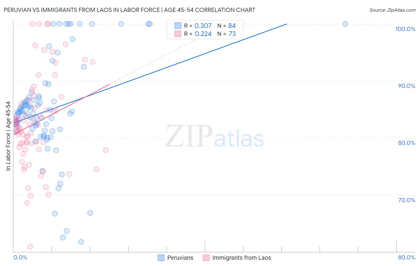 Peruvian vs Immigrants from Laos In Labor Force | Age 45-54