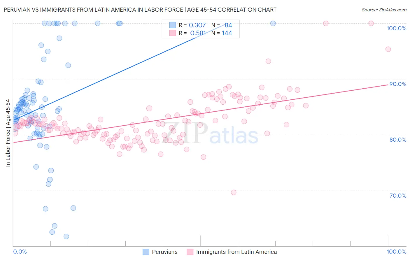Peruvian vs Immigrants from Latin America In Labor Force | Age 45-54